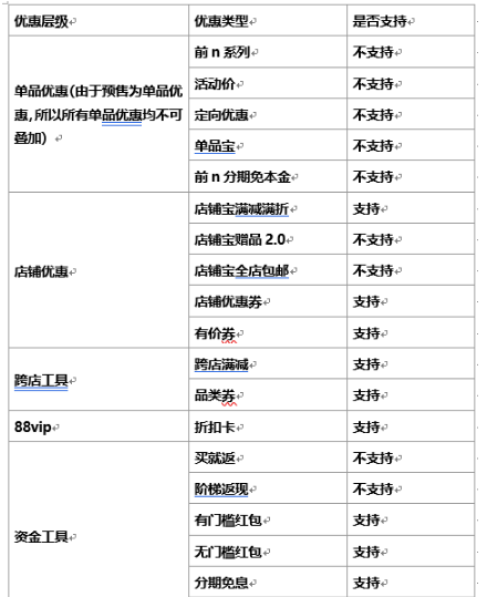 2023年淘寶618活動預售可以報多少款商品